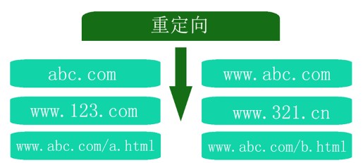 網(wǎng)站改版后 301重定向的重要性